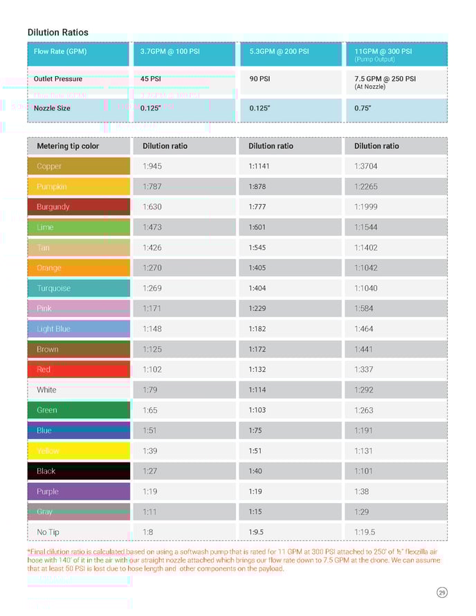 Window Wash Payload Dilution Ratios